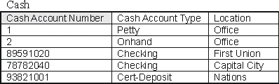 Using the following tables extracted from Carlisle Company's database, calculate the ending cash balance for the checking account Carlisle has located at First Union. (Assume all beginning balances are zero)        A)  $2,368,000 B)  $1,847,100 C)  $1,292,900 D)  $ 520,900 E)  None of the above