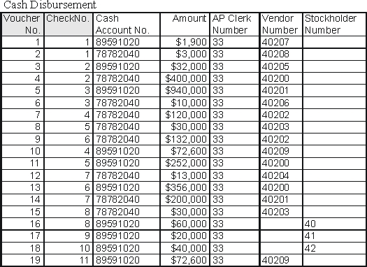 Using the following tables extracted from Carlisle Company's database, calculate the ending cash balance for the checking account Carlisle has located at First Union. (Assume all beginning balances are zero)        A)  $2,368,000 B)  $1,847,100 C)  $1,292,900 D)  $ 520,900 E)  None of the above
