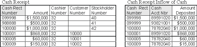 Using the following tables extracted from Carlisle Company's database, calculate the ending cash balance for the checking account Carlisle has located at First Union. (Assume all beginning balances are zero)        A)  $2,368,000 B)  $1,847,100 C)  $1,292,900 D)  $ 520,900 E)  None of the above