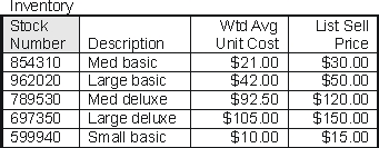 Using the following tables extracted from Carlisle Company's database, calculate the cost of goods sold for the time period covered in these tables, assuming Carlisle uses weighted average unit costing and assuming that all information in the database is up to date.       A)  $1,865,000 B)  $ 640,000 C)  $2,510,000 D)  $4,672,000 E)  None of the above