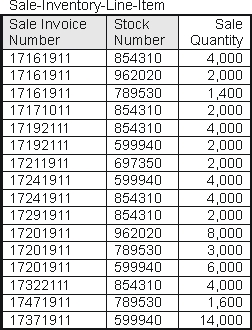 Using the following tables extracted from Carlisle Company's database, calculate the cost of goods sold for the time period covered in these tables, assuming Carlisle uses weighted average unit costing and assuming that all information in the database is up to date.       A)  $1,865,000 B)  $ 640,000 C)  $2,510,000 D)  $4,672,000 E)  None of the above
