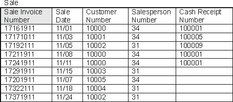 Using the following tables extracted from Carlisle Company's database, calculate the cost of goods sold for the time period covered in these tables, assuming Carlisle uses weighted average unit costing and assuming that all information in the database is up to date.       A)  $1,865,000 B)  $ 640,000 C)  $2,510,000 D)  $4,672,000 E)  None of the above