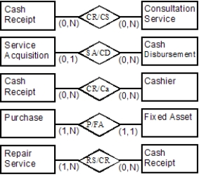 Which of the following relationships represent duality relationships?   A)  CR/CS, SA/CD, CR/Ca, P/FA, and RS/CR B)  CR/CS and RS/CR only C)  CR/CS, SA/CD, and RS/CR only D)  CR/Ca only E)  P/FA only