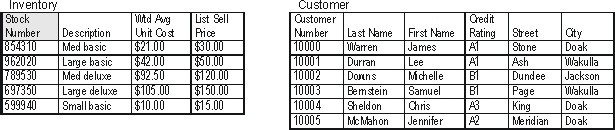 Using the following tables, which inventory stock number has generated the smallest total dollar amount of gross profit, using weighted average unit costing?     