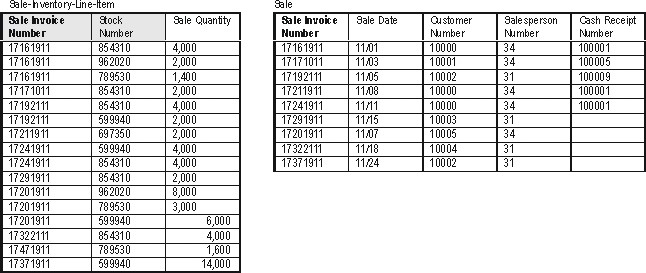 Using the following tables, which inventory stock number has generated the smallest total dollar amount of gross profit, using weighted average unit costing?     