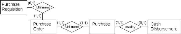 Consider the following conceptual model.     This model reflects the enterprise policy that once a need for a good is identified and a requisition is prepared, an agent physically goes to a local supplier and verbally requests, accepts, and pays for the goods in a single transaction before returning to the enterprise. If the enterprise expects never to change this policy, what conceptual level implementation compromise do you recommend the enterprise make to the pictured conceptual model? Explain your recommendation and either draw the compromised model or write it in grammar format.