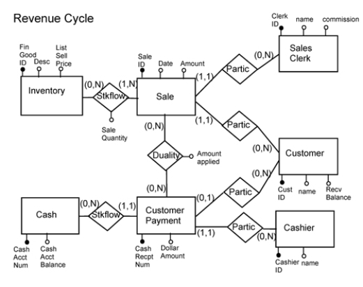 Snooglestrum Sleep Shop is an enterprise that purchases raw materials such as feathers, foam, fabric, and thread, and manufactures various types of mattresses and bedding. Database design teams who were hired to create an integrated enterprise wide database for the Snooglestrum Sleep Shop developed the following conceptual models for the revenue and acquisition cycles. The database designers who developed these models are competent and made no mistakes. The four designers were also friends who each contributed 25 cents toward a joint purchase of a $1 lottery ticket each week. Last week they won the lottery, closed their database design enterprise and left to enjoy life on a tropical island. You have been retained to complete the view integration of the revenue and acquisition cycle REA-based conceptual models. You may either draw the integrated model in diagram format or write it in grammar format.      