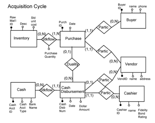 Snooglestrum Sleep Shop is an enterprise that purchases raw materials such as feathers, foam, fabric, and thread, and manufactures various types of mattresses and bedding. Database design teams who were hired to create an integrated enterprise wide database for the Snooglestrum Sleep Shop developed the following conceptual models for the revenue and acquisition cycles. The database designers who developed these models are competent and made no mistakes. The four designers were also friends who each contributed 25 cents toward a joint purchase of a $1 lottery ticket each week. Last week they won the lottery, closed their database design enterprise and left to enjoy life on a tropical island. You have been retained to complete the view integration of the revenue and acquisition cycle REA-based conceptual models. You may either draw the integrated model in diagram format or write it in grammar format.      