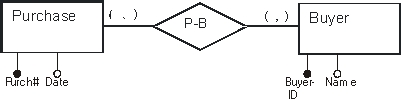 Buyers for Payton Corporation may make purchases from any available vendor. If a vendor may combine orders received from different buyers at Payton Corporation into a single shipment to Payton, the participation cardinalities for the relationship between Purchase and Buyer for Payton Corporation must be   A)  (1,1)  Purchase - (0,1)  Buyer B)  (1,N)  Purchase - (0,N)  Buyer C)  (1,1)  Purchase - (0,N)  Buyer D)  (1,N)  Purchase -(0,1)  Buyer E)  (N,1)  Purchase - (0,1)  Buyer