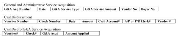 Given the G&A Service Acquisition, Cash Disbursement and CashDisbforG&A Service Acquisition tables below, which of the following approaches would be the most valid one to create a query for accounts payable for G&A services as of July 15, 2003?   A)  Query 1: Sum the G&A Service Amount in the G&A Service Acquisition table as GAamount Query 2: Sum the Amount in the Cash Disbursement table as CDAmount Query 3: Calculate GAamount - Nz(CDAmount)  as Accounts Payable for G&A Services B)  Query 1: In G&A Service Acquisition table, constrain G&A service acquisition date <=7/15/2003 and sum Amount as GAAmount Query 2: Join the Cash Disbursement table to the CashDisbfor G&A Service Acquisition table on Voucher and Check; constrain cash disbursement date <=7/15/2003 and sum Amount Applied as CDAmount Query 3: Join Query 1 and Query 2 using an outer join and calculate GAAmount - Nz(CDAmount)  as AP C)  Query 1: Sum G&A Service Amount in the G&A Service Acquisition table, while constraining the date field in the G&A Service Acquisition table <=7/15/2003 as GAamount Query 2: Sum Amount in Cash Disbursement while constraining date field in Cash Disbursement table <=7/15/2003 and constraining Vendor Number to be Not Null as CDAmount Query 3: Calculate GAamount - Nz(CDAmount)  as Accounts Payable for G&A Services D)  Query 1: In G&A Service Acquisition table, group by G&A Acq and Amount, while constraining the date field in the G&A Service Acquisition table <=7/15/2003 as GAAmount Query 2: Join the Cash Disbursement table to the CashDisbfor G&A Service Acquisition table on Voucher and Check; constrain cash disbursement date <=7/15/2003,group by G&A Acq and sum Amount Applied as CDAmount Query 3: Join Query 1 and Query 2 on G&A Acq; calculate GAamount - Nz(CDAmount)  as ApbyAcqQuery 4: Sum Query 3's APbyAcq field E)  Query 1: Sum G&A Service Amount in the G&A Service Acquisition table, while constraining the date field in the G&A Service Acquisition table <=7/15/03 as GAamount Query 2: Sum Amount in Cash Disbursement while constraining date field in Cash Disbursement table <=7/15/03 as CDAmount Query 3: Calculate GAamount - Nz(CDAmount)  as Accounts Payable for G&A Services