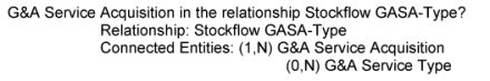 Which of the following sentences best describes the depicted minimum participation of   A)  A G&A Service Acquisition must involve at least one G&A Service Type B)  A G&A Service Type can be acquired without being recorded C)  The same G&A Service Type can be acquired multiple times D)  A G&A Service Type cannot exist without a related G&A Service Acquisition E)  A G&A Service Acquisition can involve multiple types of services