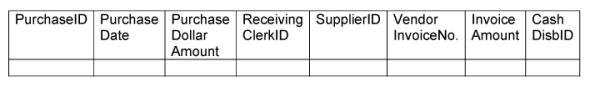 Wildwood Enterprises has a Purchases table in its database as follows:   When a purchase is entered upon the receipt of goods, values for some of these attributes are typically left blank, at least temporarily. Which attributes are they? A)  PurchaseID B)  PurchaseDollarAmount and CashDisbID C)  VendorInvoiceNo. D)  VendorInvoiceNo., InvoiceAmount, and CashDisbID E)  CashDisb ID