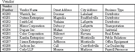 Using the following tables, what is the name of the vendor to whom the enterprise has paid the most money, and what is the type of business in which that vendor engages?     