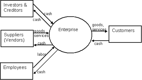Examine the following value system level model for a wholesale distributor. What part(s) of this diagram encompass the acquisition/payment business process?   