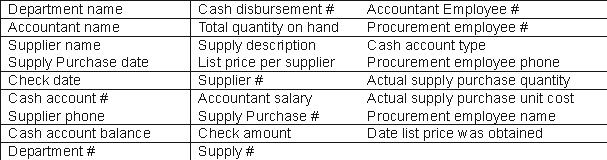 Given the following narrative description for Do-We, Cheat-Um & Howe (DCH): a. Create a business process level REA model in either grammar or diagram format, for the following DCH business process. Be sure to include all relevant entities, relationships, attributes, and cardinalities (minimum and maximum). b. Convert your business process level model into a set of minimal relational database tables. Be sure to identify primary and foreign keys in the relational tables. DCH has a few procurement employees that are responsible for making sure that there are enough office supplies (e.g., copy machine paper, toner cartridges, legal pads, ink pads, computer disks, etc.) on hand. When a procurement employee notices that there is a need for more supplies, he or she purchases the needed items from a supplier. Purchases of office supplies cannot occur without a procurement employee and a supplier. Purchases can never involve more than one procurement employee and one supplier. Most purchases involve many different types of supplies. Most suppliers provide DCH with many different types of supplies. Some types of supplies, for example copy machine paper, are available from many suppliers. The different suppliers offer different list prices (i.e., costs to DCH) for the same type of supply, so DCH wants to track specific list prices for each supplier. The list prices must be entered into the database before a supply purchase can occur. Purchases are usually made on account. Purchases are always paid in full at the end of the following month (at that time, one check per vendor is written to cover all purchases in the prior month). Checks can only be written by one of DCH's three accountants. A check can never be issued to more than one supplier at a time. There are cash disbursements made (always by one of the accountants) for other transactions such as payroll, court fees, legal association dues, etc. These cash disbursements must be included in the database. Each cash disbursement draws on one specific bank account; each account used for cash disbursements typically has 10 checks written from it per week. Only a very small proportion (around 10%) of cash disbursements are related to supply purchases. Finally, all supplies must be assigned to a specific department (although the same type of supply is usually assigned to more than one department) and tracked in the database. Departments can exist, and be in the database, without having any related supplies. A department can have many assigned supplies. DCH wants to be able to immediately enter all agents into the database before they are involved in any transactions. However, when a supplier is entered into the database there is always at least one supply that they are known to sell. Additionally, each type of supply must be associated with at least one specific supplier. Attributes (do not add any, do not delete any, and use each only one time)    At the end of your solution, write any ambiguities you found in the narrative (if any) and assumptions you made to resolve those ambiguities for the Do-We, Cheatum, and Howe problem.