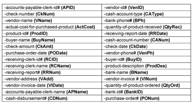 Given the following narrative description for Primarily Pineapples: a. Create a business process level REA model in either grammar or diagram format, for the following Primarily Pineapples business process. Be sure to include all relevant entities, relationships, attributes, and cardinalities (minimum and maximum). b. Convert your business process level model into a set of minimal relational database tables. Be sure to identify primary and foreign keys in the relational tables. Primarily Pineapples is a closely held, debt-financed, wholesale distributor that, as the name implies, specializes in pineapple products. Primarily Pineapples buys bulk quantities of pineapples and pineapple products such as candy and syrup from pineapple growers and producers of pineapple products, and sells the products to grocery stores. Several buyers handle procurement for Primarily Pineapples. Each buyer is assigned to specific pineapple growers or producers of the specialty products. Each supplier is assigned to one and only one buyer. Each order is the responsibility of at most one buyer. If multiple item types are needed and are available from a single supplier, those items are all included on a single order. Each item Primarily Pineapples purchases may be available from multiple vendors. Primarily Pineapples has one or two preferred vendors for some types of pineapple products, and wants to track those preferences. Primary Pineapples does purchase products from vendors who are not preferred for any specific product. One of several Primarily Pineapples receiving clerks counts the products received from vendors and enters the quantities on a receiving report for entry into the system. Each shipment received contains products ordered on a single purchase order, and each purchase order results in a single receipt of products. One of several Primarily Pineapples accounts payable clerks prepares a check drawn on one of the enterprise's checking accounts to pay vendors for purchases. One check is prepared for all purchases made from a vendor during the previous week. Partial payments are never made. Primarily Pineapples has checking accounts at several different banks. Employees, vendors, products, cash accounts, and banks can be added to the database before any transactions involving them occur. Primarily Pineapples' owner (Penelope) has provided you with the following list of attributes that must be included in the database. Do not add or subtract any attributes. You may abbreviate the attributes as illustrated in boldface.    At the end of your solution, write any ambiguities you found in the narrative (if any) and assumptions you made to resolve those ambiguities for the Primarily Pineapples problem.