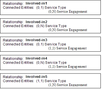 An accounting firm offers several different types of services, including compilation, audit, and tax. If a client hires the accounting firm to perform services, the accounting firm tracks the services separately for each type of service performed. For example, the firm will create one service engagement invoice for a particular audit that is done and another service engagement invoice for a tax engagement that is completed for the same client. The firm needs to be able to record information about the various types of services it offers before it ever actually performs any services. Which of the following conceptual model representations of the accounting firm's relationship between service types and engagements is the most appropriate?   A)  Involved-in1 B)  Involved-in2 C)  Involved-in3 D)  Involved-in4 E)  Involved-in5