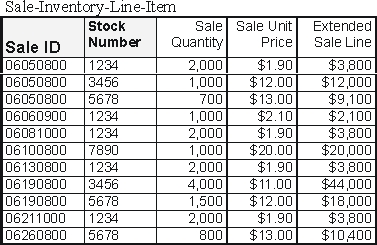 Examine the following database tables. On June 19, 2010, Sale 06190800 was made to Anita Rockwell. Payment for this sale was received from Anita Rockwell on July 14, 2010. Upon receipt of the payment on July 14, 2010, into which of these tables was new data added? Assuming no mistakes were made, and all attributes of each table are shown.           A)  Cash Receipt and Sale B)  Cash and Cash Receipt C)  Cash Receipt, Sale, and Sale-Inventory-Line-Item D)  Cash, Cash Receipt, Sale, and Customer E)  Cash Receipt