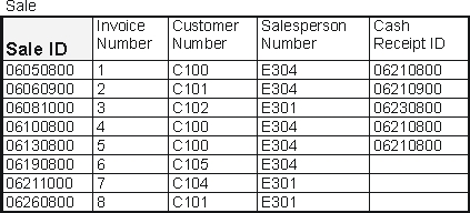 Examine the following database tables. On June 19, 2010, Sale 06190800 was made to Anita Rockwell. Payment for this sale was received from Anita Rockwell on July 14, 2010. Upon receipt of the payment on July 14, 2010, into which of these tables was new data added? Assuming no mistakes were made, and all attributes of each table are shown.           A)  Cash Receipt and Sale B)  Cash and Cash Receipt C)  Cash Receipt, Sale, and Sale-Inventory-Line-Item D)  Cash, Cash Receipt, Sale, and Customer E)  Cash Receipt