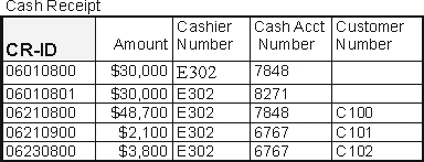 Examine the following database tables. On June 19, 2010, Sale 06190800 was made to Anita Rockwell. Payment for this sale was received from Anita Rockwell on July 14, 2010. Upon receipt of the payment on July 14, 2010, into which of these tables was new data added? Assuming no mistakes were made, and all attributes of each table are shown.           A)  Cash Receipt and Sale B)  Cash and Cash Receipt C)  Cash Receipt, Sale, and Sale-Inventory-Line-Item D)  Cash, Cash Receipt, Sale, and Customer E)  Cash Receipt