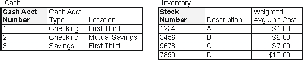 Examine the following database tables. On June 19, 2010, Sale 06190800 was made to Anita Rockwell. Payment for this sale was received from Anita Rockwell on July 14, 2010. Upon receipt of the payment on July 14, 2010, into which of these tables was new data added? Assuming no mistakes were made, and all attributes of each table are shown.           A)  Cash Receipt and Sale B)  Cash and Cash Receipt C)  Cash Receipt, Sale, and Sale-Inventory-Line-Item D)  Cash, Cash Receipt, Sale, and Customer E)  Cash Receipt