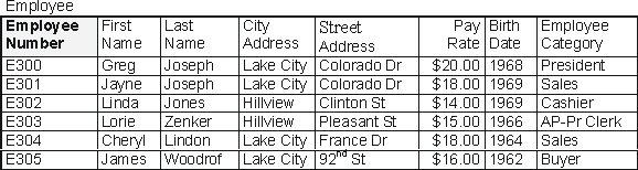 <strong>Examine the following tables from Carlisle Company's database. Calculate the total dollar amount of sales made by Jayne Joseph for the time period covered by this database. </strong> A) $ 18,000 B) $130,800 C) $ 3,800 D) $ 32,200 E) $ 10,400