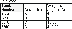 <strong>Examine the following tables from Carlisle Company's database. How many different types of inventory has Carlisle sold to James Warren? </strong> A) Two B) Three C) Four D) Five E) None of the above