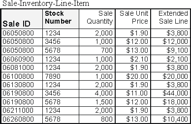 <strong>Examine the following tables from Carlisle Company's database. Calculate Carlisle Company's total Accounts Receivable balance. </strong> A) $ 76,200 B) $130,800 C) $ 54,600 D) $ 16,200 E) None of the above