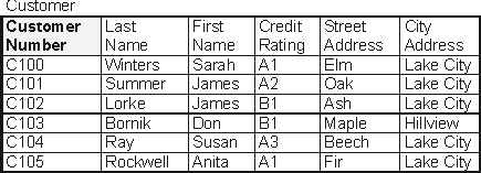 <strong>Examine the following tables from Carlisle Company's database. Calculate Carlisle Company's total Accounts Receivable balance. </strong> A) $ 76,200 B) $130,800 C) $ 54,600 D) $ 16,200 E) None of the above