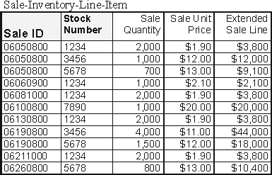 <strong>Examine the following tables from Carlisle Company's database. How much money does James Summer owe to Carlisle Company? </strong> A) $10,400 B) $12,500 C) $10,800 D) None of the above