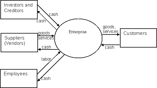 Examine the following value system level model for a manufacturing enterprise. What part(s) of this diagram encompass the sales/collection business process?