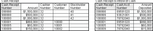 Using the following tables, what are the first and last names of the customers who owe money to the enterprise?