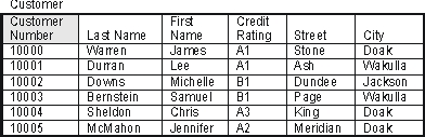 Using the following tables, what are the first and last names of the customers who owe money to the enterprise?