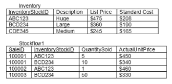 <strong>Examine the relational tables depicted below. A user needs a query that includes InventoryStockID, and Description from the inventory table and the corresponding SaleIDs and Quantities Sold from the Stockflow1 table. Inventory items that have not yet been sold need to be included in the query result, with blanks showing for the corresponding Sale IDs and Quantities Sold. What kind of join is required to generate the desired result? Assume the Inventory table is the first table listed in the query statement (and is thus considered the left table) and the Stockflow table is the second table listed in the query statement (and is thus considered the right Table). </strong> A) A left inner join is required B) A right inner join is required C) A right outer join is required D) No join is required E) A left outer join is required