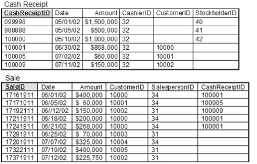 <strong>Given the Sale and Cash Receipt relational database tables below, which of the following answers would be produced by the query statement SELECT Sum(Amount) FROM Sale WHERE Date >=6/30/02; </strong> A) Answer 1 B) Answer 2 C) Answer 3 D) Answer 4 E) Answer 5