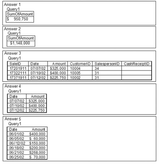 <strong>Given the Sale and Cash Receipt relational database tables below, which of the following answers would be produced by the query statement SELECT Sum(Amount) FROM Sale WHERE Date >=6/30/02; </strong> A) Answer 1 B) Answer 2 C) Answer 3 D) Answer 4 E) Answer 5