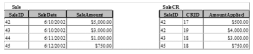 <strong>Given the following tables and query, what is the most likely result? </strong> A) Answer Choice 1 B) Answer Choice 2 C) Answer Choice 3 D) Answer Choice 4