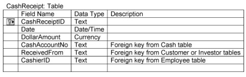 Given the following table schema, create a query using Structured Query Language that displays the total amount of cash receipts for the month of June, 2010.