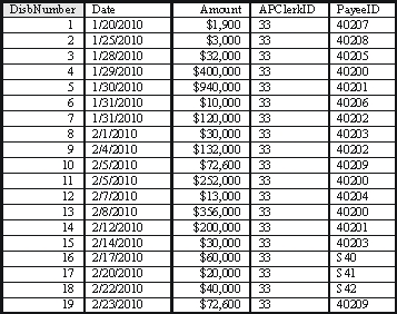 What will be the result of the following SQL statement applied to the CashDisbursement table? CashDisbursement SELECT Sum(Amount) FROM CashDisbursement WHERE Date <=2/05/2010 AND PayeeID > 40204;