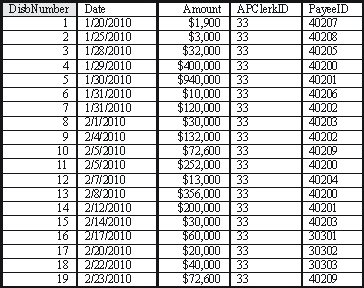 What will be the result of the following SQL statement applied to the CashDisbursement table? CashDisbursement SELECT Sum(Amount) FROM CashDisbursement WHERE Date <=2/05/2010 OR PayeeID > 40204;
