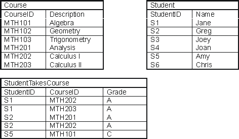 Three tables exist in a relational database as follows: What would a full outer join of these three tables include in its answer? Give a complete picture of what the answer would look like, using only the Student ID and CourseID attributes, and assuming Student is the left table, StudentTakesCourse is middle, and Course is the right table.