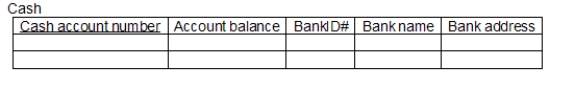 What potential problem exists in this table structure?   A)  The  fact rule  is violated if more than one account is at the same bank. B)  The  fact rule  is violated if more than one account has the same account balance. C)  The  fact rule  is violated if more than one bank has the same address. D)  All of the above are potential problems. E)  None of the above are potential problems.