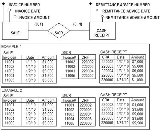 Which example relational tables contain data that best represents the cardinalities shown in the following conceptual model?     A)  Example 1 B)  Example 2 C)  Example 3 D)  Example 4 E)  None of the examples contains data that accurately represents the cardinalities depicted in the conceptual model.