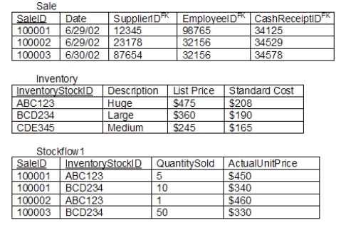 Given the following set of relational database tables, what must have been the conceptual model's participation cardinalities between the entities Sale and Inventory?   A)  (1,N)  Sale -- (1,1)  Inventory B)  (1,N)  Sale -- (0,N)  Inventory C)  (0,N)  Sale -- (1,N)  Inventory D)  (1,1)  Sale -- (0,N)  Inventory E)  (0,1)  Sale -- (0,1)  Inventory