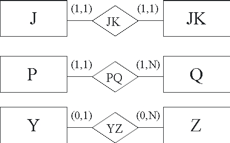 For which of these relationships does an efficient relational implementation of relationship AB require posting a foreign key? (in other words, for which relationship(s)  would you always post a foreign key instead of making a separate table)    A)  JK only B)  JK and PQ only C)  PQ only D)  YZ only E)  JK, PQ, and YZ