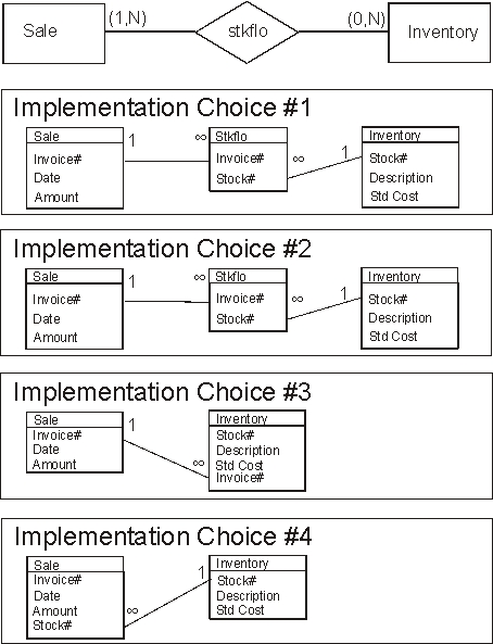 Which of the implementation choices depicted below represents the most appropriate Microsoft Access implementation of the Sale-Inventory relationship portrayed in this conceptual model?   A)  Implementation Choice 1 B)  Implementation Choice 2 C)  Implementation Choice 3 D)  Implementation Choice 4 E)  Implementation Choices 1 and 2 are equally correct Access implementations of the relationship.