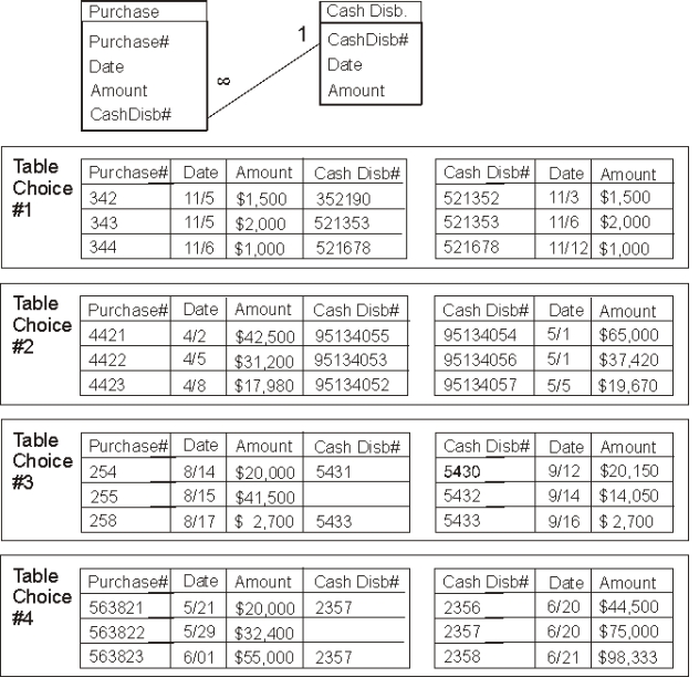 Given the following relationship layout from Microsoft Access, which set of tables has data that is consistent with referential integrity?   A)  Table Choice 1 B)  Table Choice 2 C)  Table Choice 3 D)  Table Choice 4 E)  None of the table set choices have data with referential integrity.