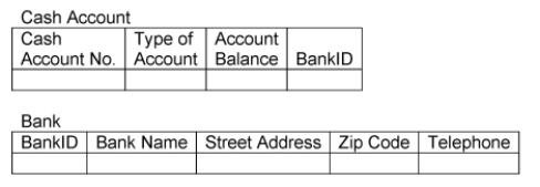 With respect to relational database design in Microsoft Access, explain the difference between enforcing referential integrity and creating a field property of required data entry. Use the following example to support your explanations.  The conceptual model from which the relational tables were derived is as follows:    The relational tables include a Cash Account table and a Bank table as follows:   