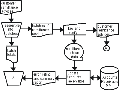 <strong>In the following flowchart segment, the most appropriate description to place in Symbol A is </strong> A) Attach batch total to report and file proof report in report number order B) Reconcile accounts payable account balances C) Compare batch total with summary report and make necessary corrections D) File the error listings by batch total number E) Run a computerized error check