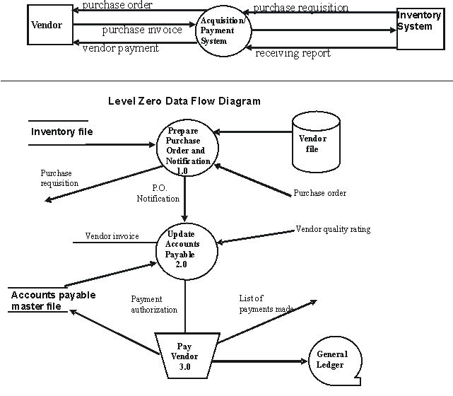 Read the following narrative description. Compare the narrative with the data flow diagram on the next page. Identify errors in the data flow diagram. You will receive points for each error correctly identified; however, you will be penalized for any errors incorrectly identified (i.e. items you identify as errors that are not actually errors). Be VERY specific about what each error is. Toy Wholesaler, Inc. (TWI) purchases toys from various toy manufacturers and resells the toys to local retail shops. TWI's supervisors have given you the following information with regard to part of its information system. At TWI, for purposes of this data flow diagram, the Acquisition/Payment System consists of Purchasing, Accounts Payable, and Accounting. A purchase requisition is sent from the inventory system and is received by Tom Piper, a clerk in the Purchasing department. Tom prepares a purchase order from information in the vendor and inventory files and mails it to the vendor. The vendor returns a vendor acknowledgement to Tom indicating the receipt of the purchase order. Tom then sends a purchase order notification to Mary Contrary, a clerk in the Accounts Payable department. When the Receiving department accepts vendor goods, the inventory system sends Mary a receiving report to notify him that the goods have been received. Mary also receives the invoices that are mailed in by the various vendors. Mary matches the invoices with the purchase order notification and the receiving report and updates the accounts payable master file. Mary then sends a payment authorization to the Accounting department. In the Accounting department Willie Winkie prepares and mails a check to the vendor. When the check is issued, the system automatically updates the accounts payable master file and the general ledger. Context Level Data Flow Diagram List the errors you identified in TWI's data flow diagrams.